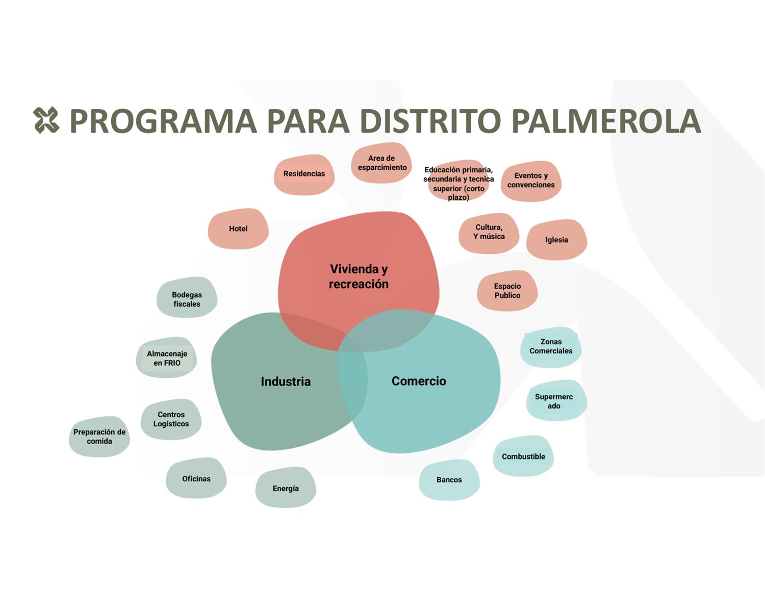 Programa de usos de Distrito Palmerola: vivienda, industria y comercio